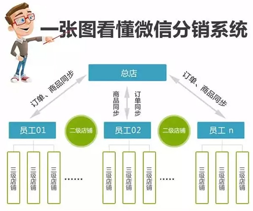 嘉兴微信三级分销的特点全解析