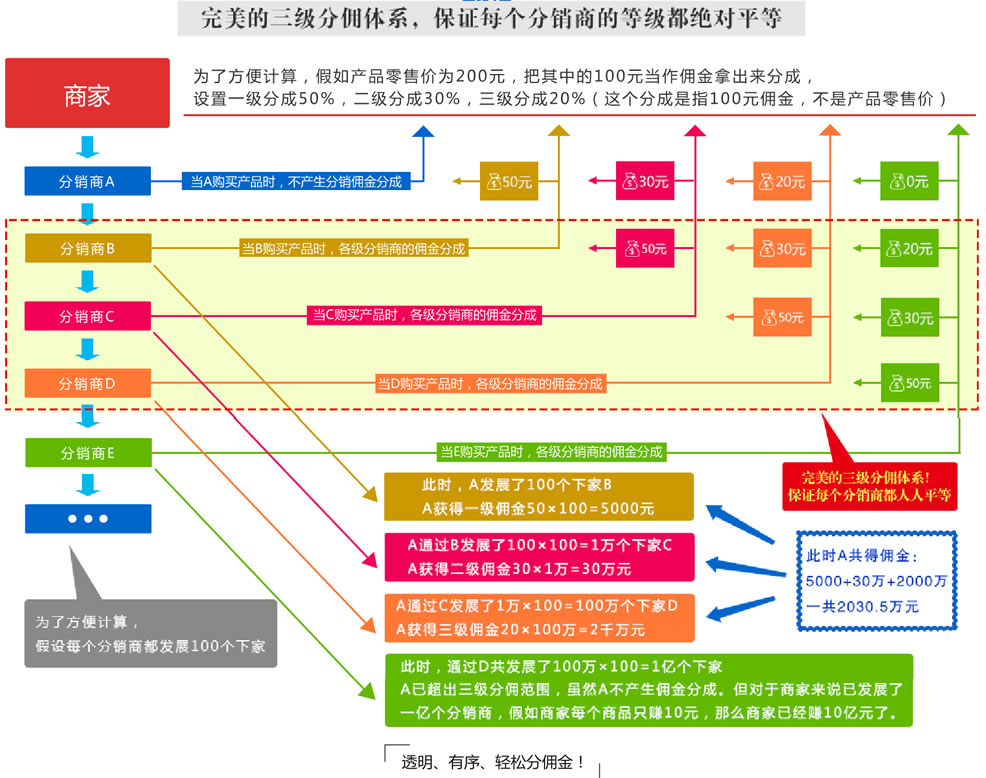 嘉兴微信三级分销商城模式解说